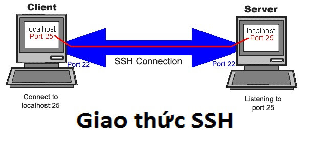 SSH Là Gì? Tìm Hiểu Sự An Toàn Và Cách Thức Hoạt Động Của SSH