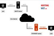 SMTP Là Gì? SMTP Server Là Gì Và Cách Hoạt Động Chi Tiết