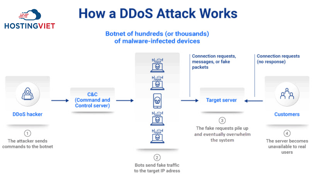 Sơ đồ tấn công DDoS