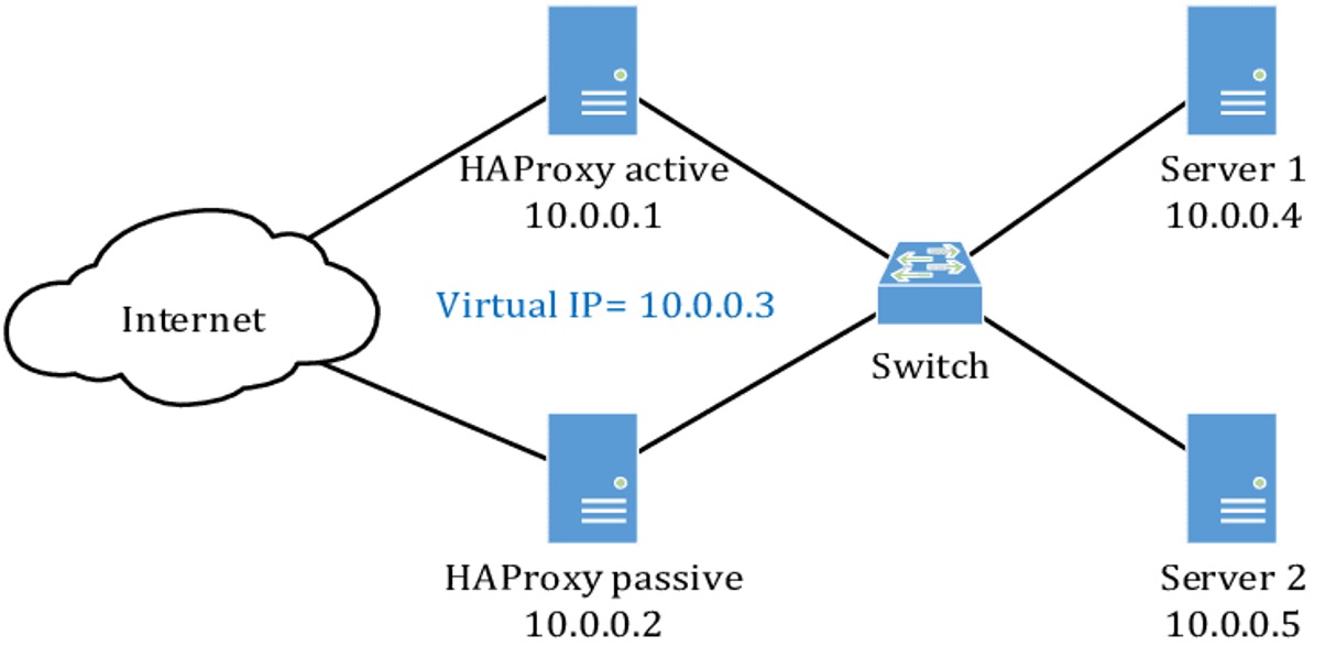 HAProxy Là Gì? Các Thuật Ngữ Và Ứng Dụng Cân Bằng Tải Của HAProxy