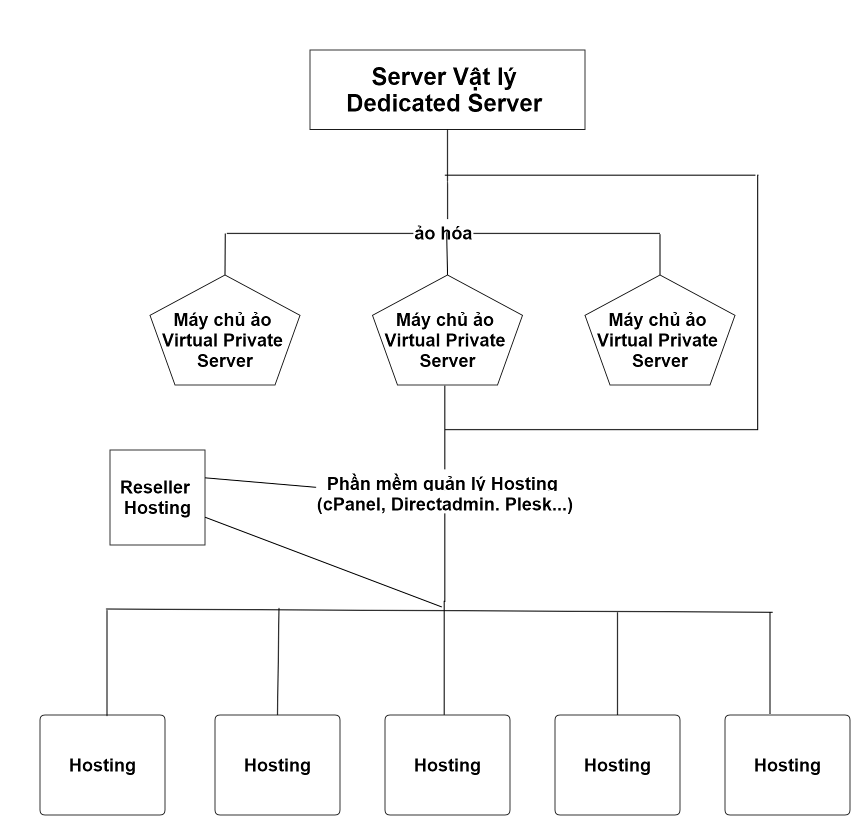Sơ đồ mối quan hệ giữa Server và Hosting