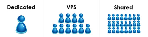 VPS va shared hosting
