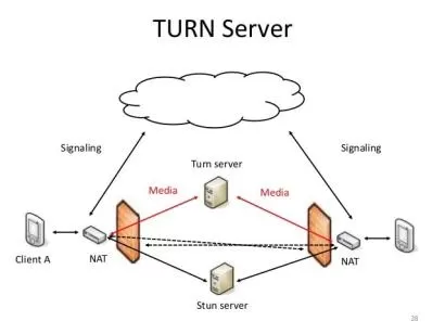 Stun Server là gì? Vai trò, Cách hoạt động và ứng dụng như thế nào