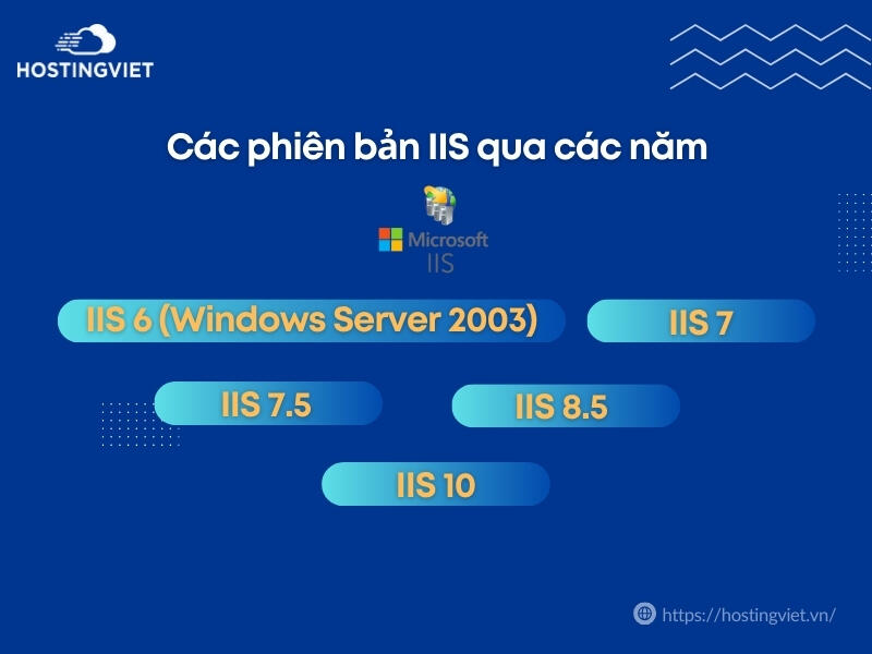 Các phiên bản IIS qua các năm