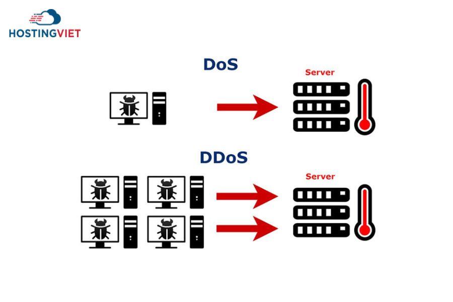 sự khác nhau giữa Dos và DDoS