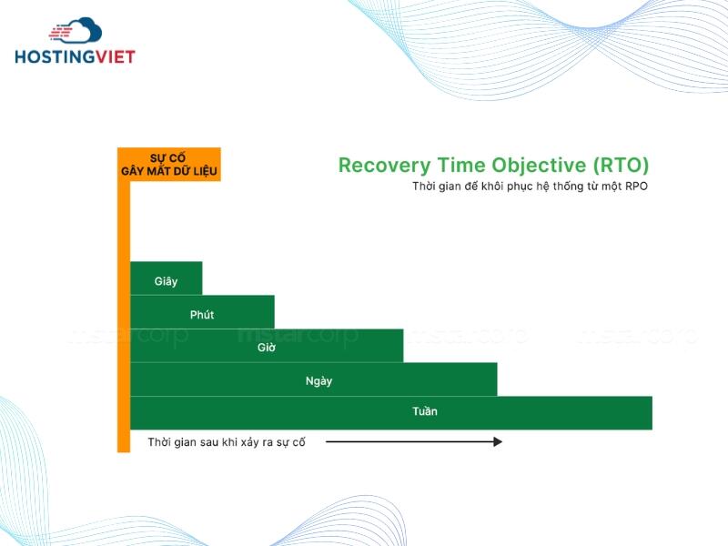 RTO là thời gian phục hồi - Recovery Time Objectives