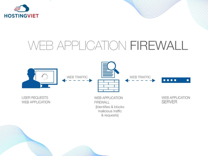 WAF là tường lửa ứng dụng web