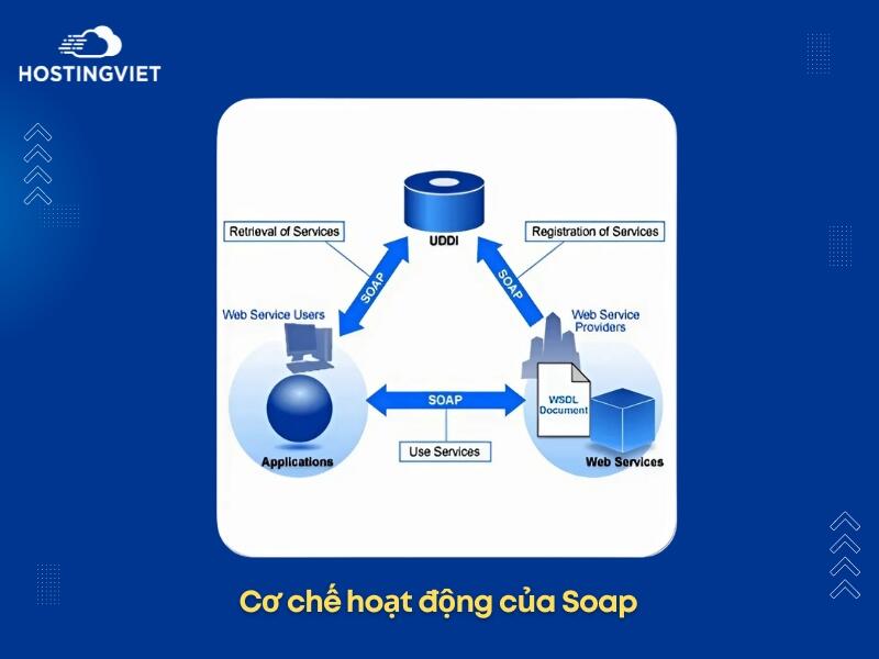 Cơ chế hoạt động của Soap