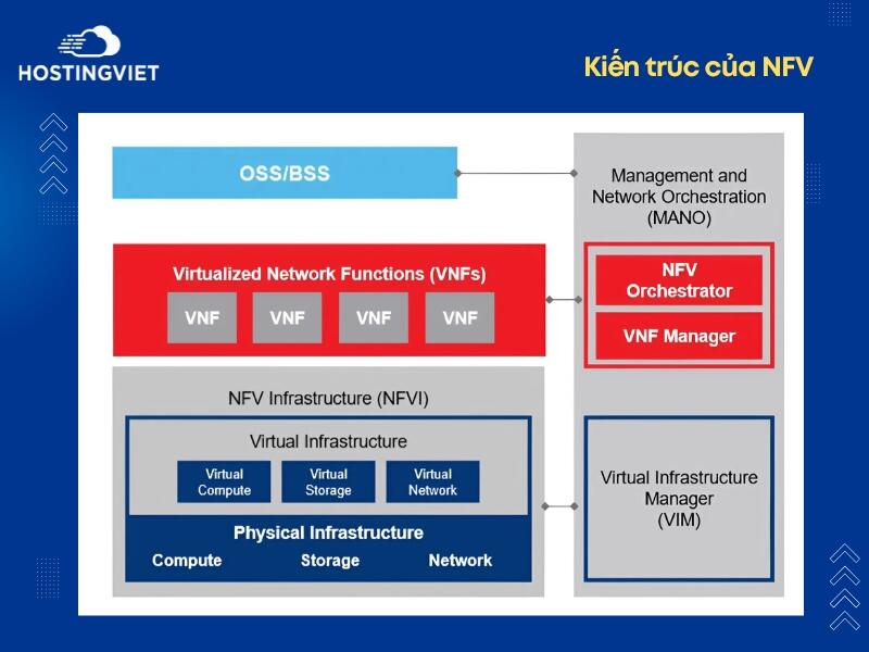 Kiến trúc của NFV