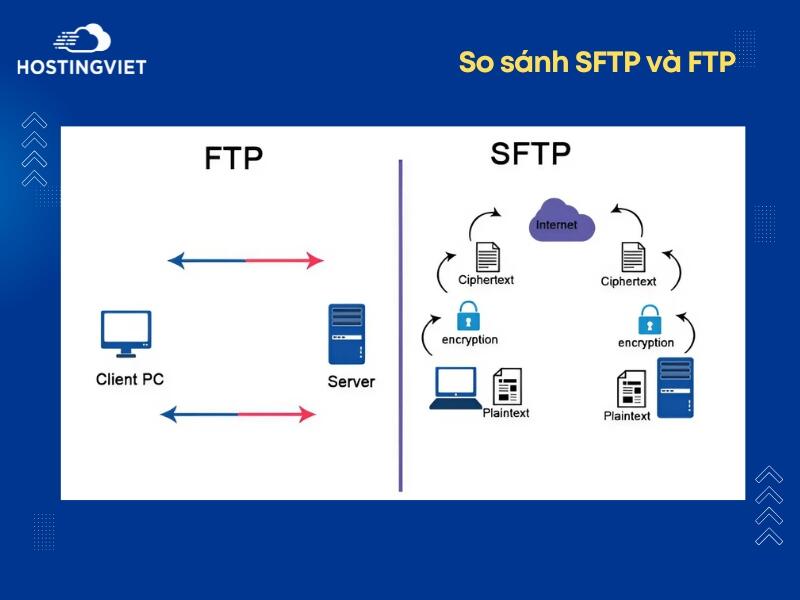 So sánh FTPS và FTP