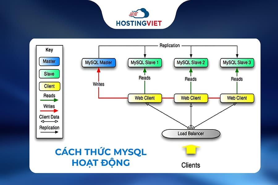 Cách hoạt động của MySQL Cách hoạt động của MySQL