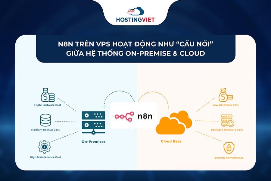 N8n Kết nối hệ thống on-premise & cloud