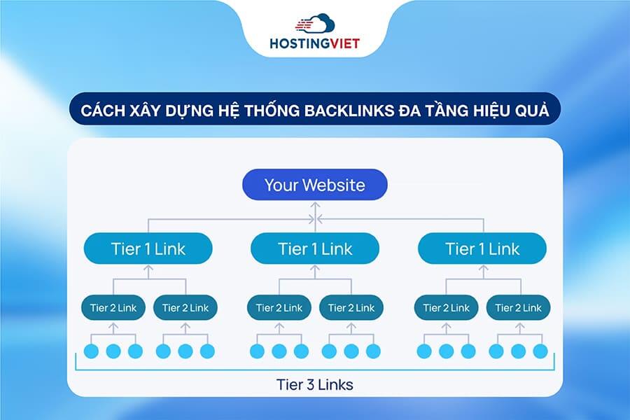 Cách xây dựng hệ thống backlinks đa tầng hiệu quả Cách xây dựng hệ thống backlinks đa tầng hiệu quả