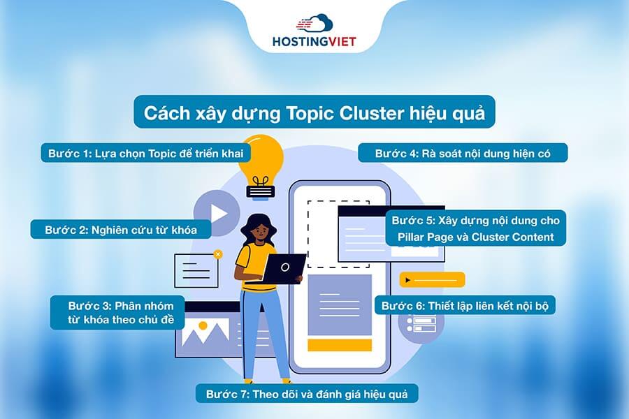 Cách xây dựng Topic Cluster hiệu quả Cách xây dựng Topic Cluster hiệu quả