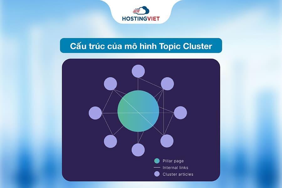 Cấu trúc của mô hình Topic Cluster Cấu trúc của mô hình Topic Cluster