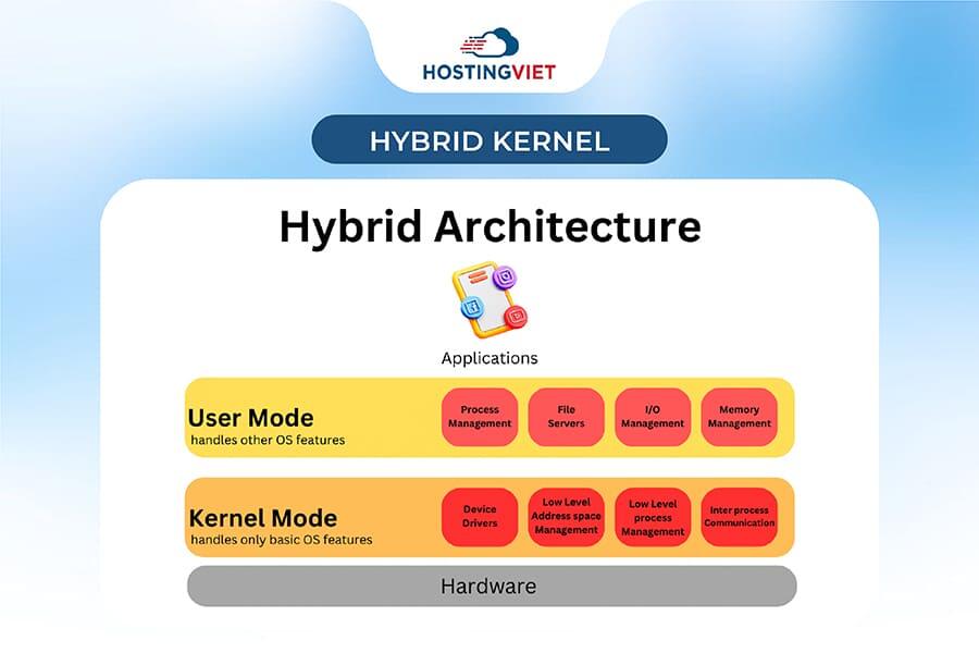 Hybrid Kernel Hybrid Kernel