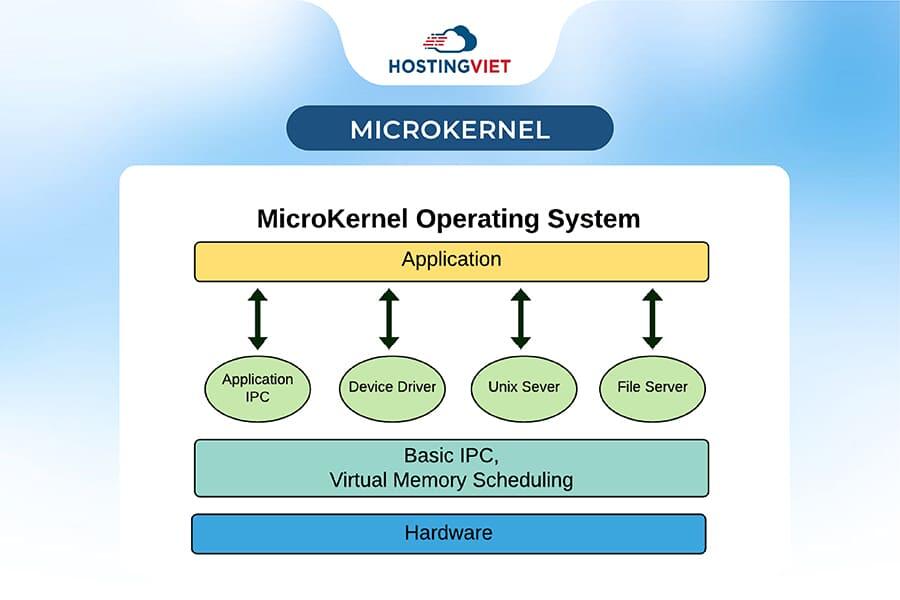 Microkernel Microkernel