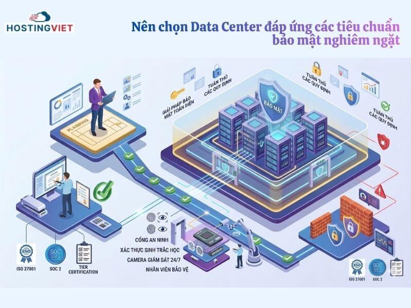 chọn Data Center đ&aacute;p ứng bảo mật nghi&ecirc;m ngặt
